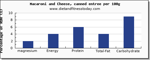 magnesium and nutrition facts in macaroni and cheese per 100g